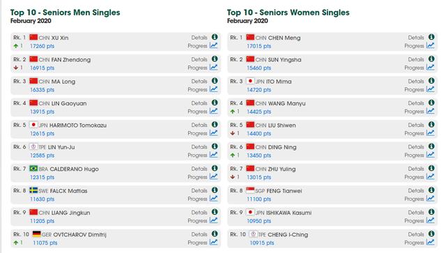 男单世界排名_乒乓球男单世界排名榜(2)