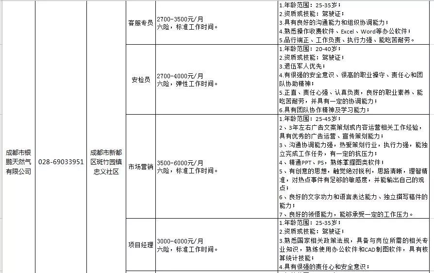 年新都区人社局春风行动企业招聘信息表