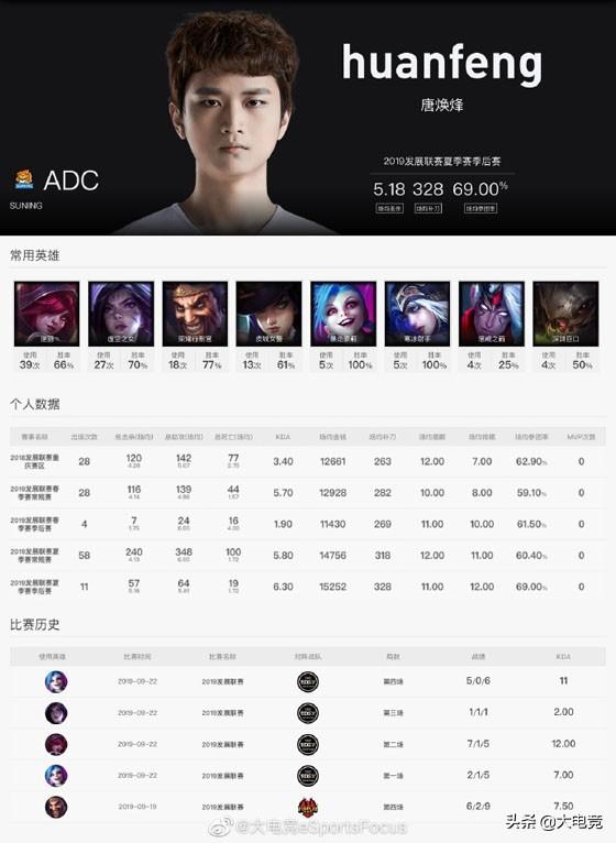 2020lpladc排名_LPL2020选手ADC选手排行:JKL仅排第二,第一仍是UZI!