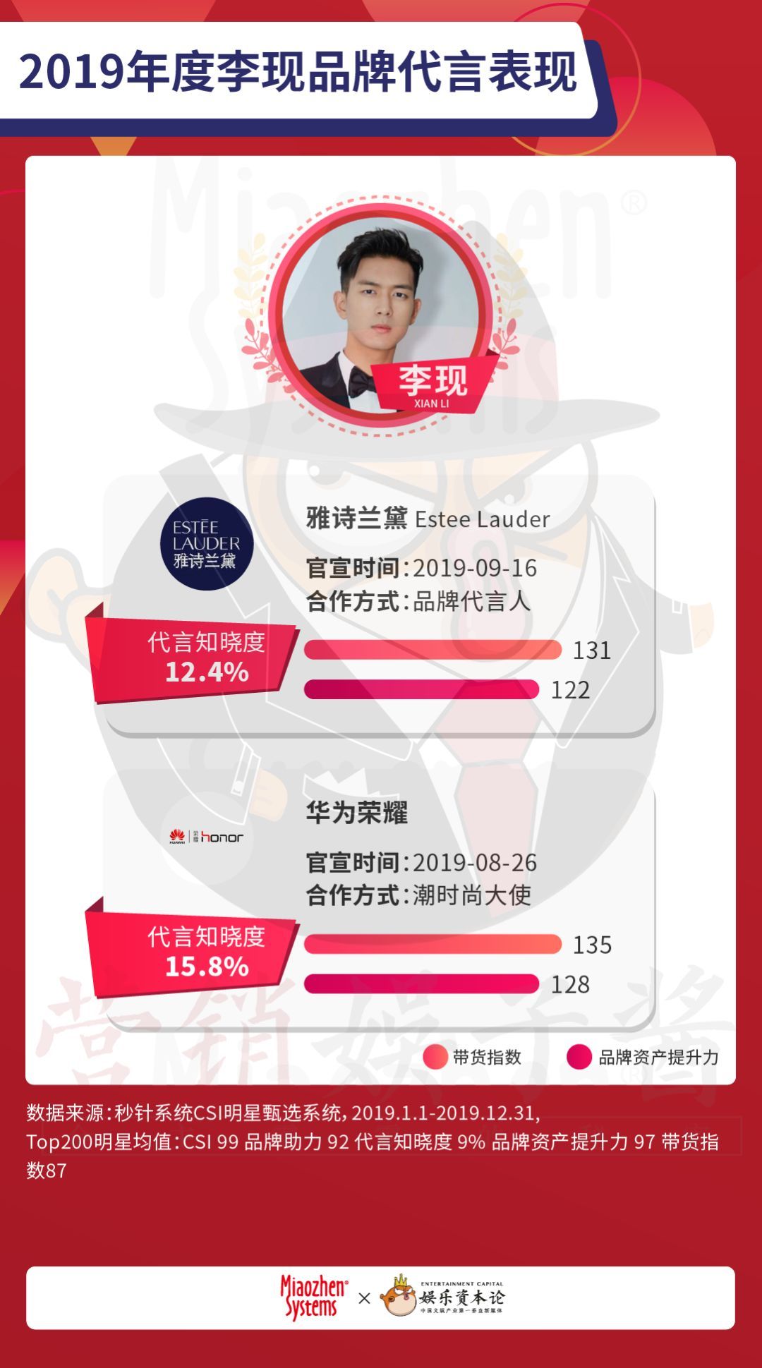 2019明星商业价值榜单∶杨紫晋升top1，归国四子跌