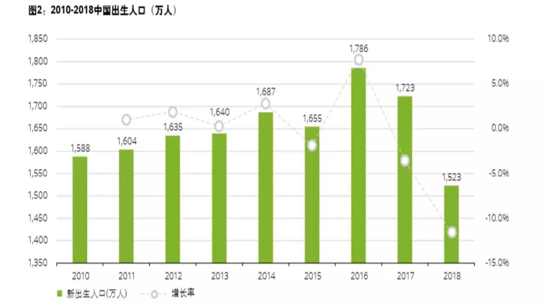 2018出生人口逐月下降_逐月之月(2)