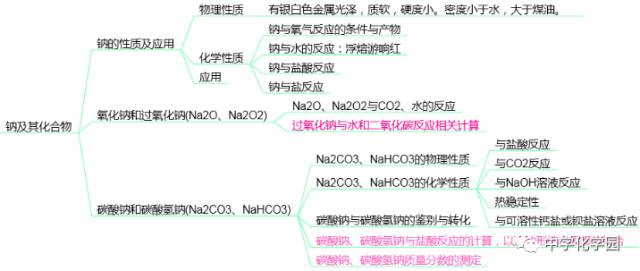 高一丨钠的化合物重要知识点总结 思维导图!