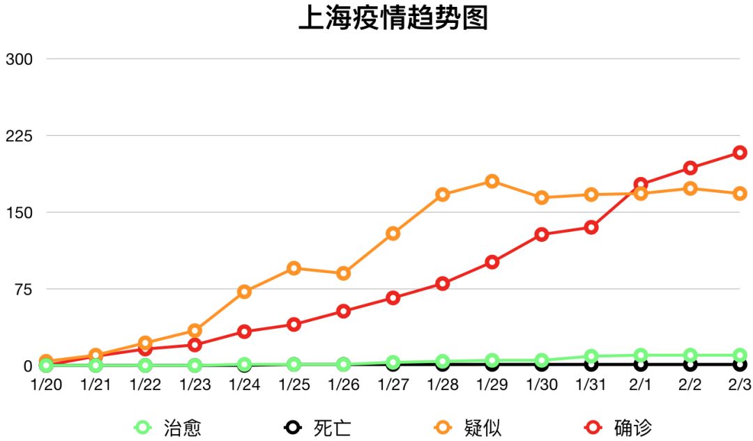 【疫情速报】全国确诊病例20471例,上海确诊病例208例