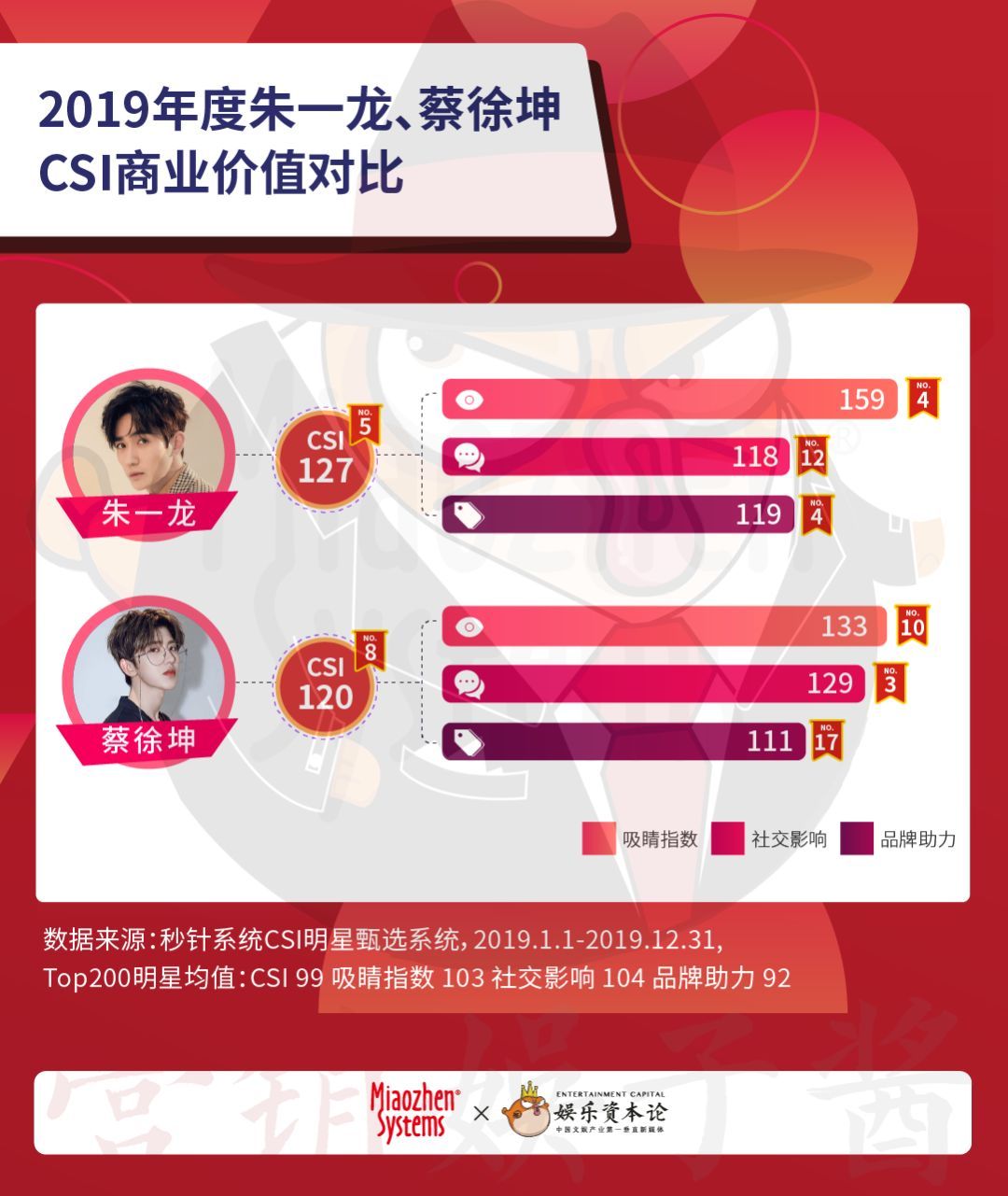 2019明星商业价值榜单∶杨紫晋升top1，归国四子跌