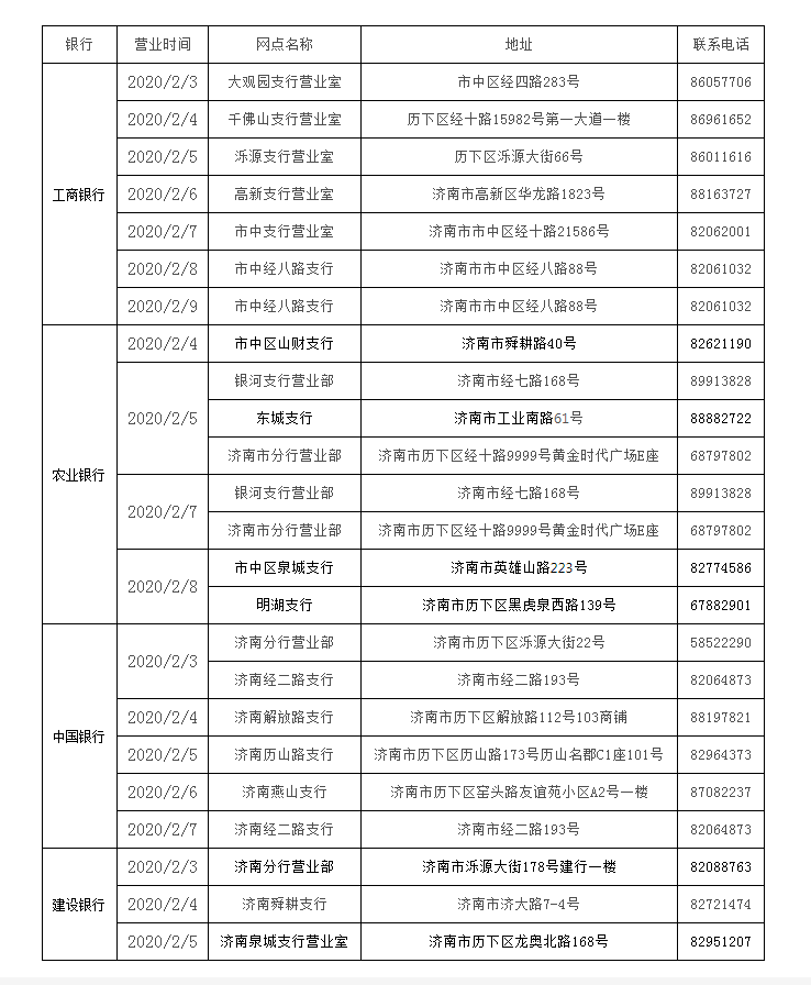 济南部分银行网点正常受理社会保障卡即时补换、重置密码等业务