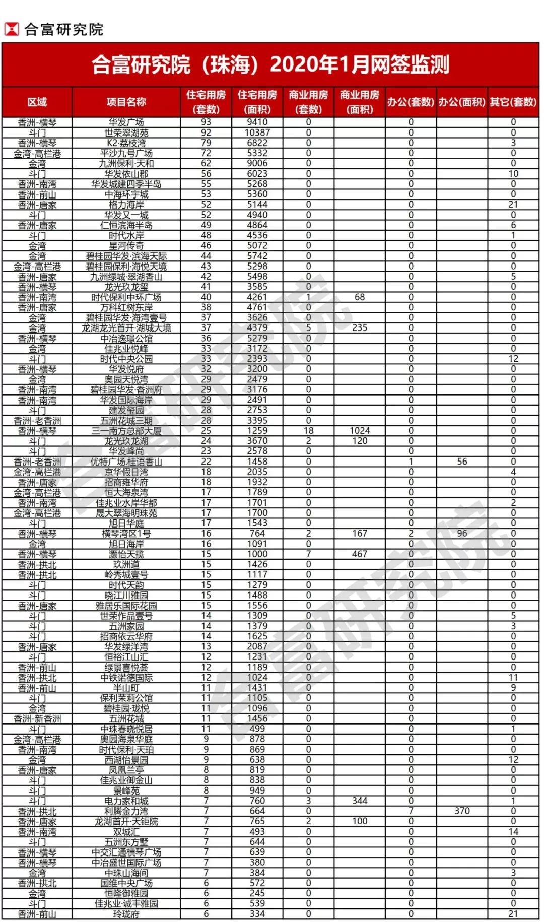 1月珠海网签3192套，环跌38%！