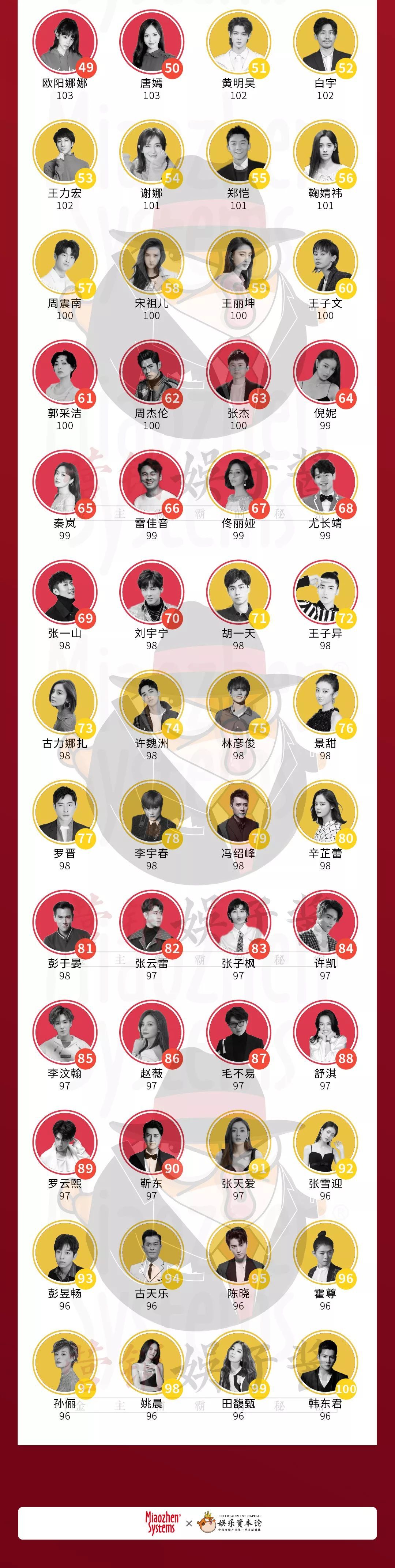 2019明星商业价值榜单∶杨紫晋升top1，归国四子跌