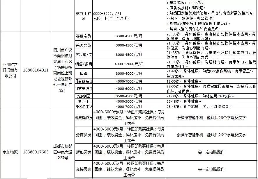 年新都区人社局春风行动企业招聘信息表