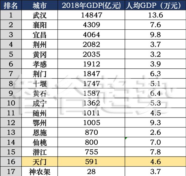 湖北省各各市的gdp_湖北上半年13个州市GDP一览,1个城市突出,很有名(2)