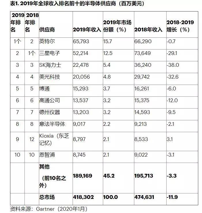 2019年全球半导体行业销售额下降12%，2020年能否迎