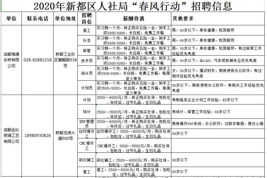 年新都区人社局春风行动企业招聘信息表