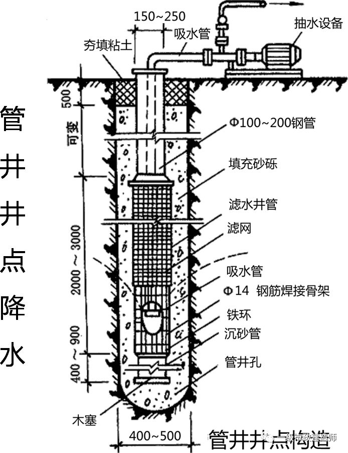 管井成孔直径应满足填充滤料的要求;井管与孔壁之间填充的滤料宜选用