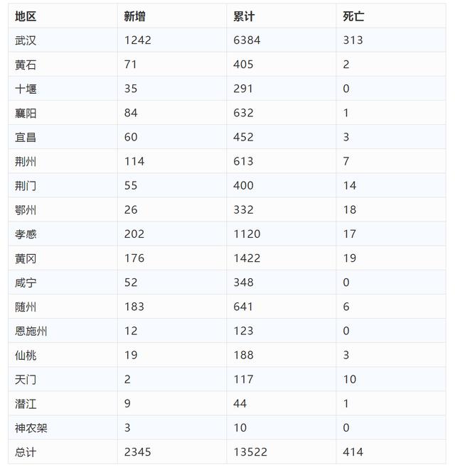 2020年2月3日湖北省新型冠状病毒感染的肺炎疫情情况(附统计表)