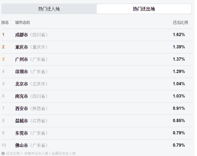 重庆人口排名2020年_中国人口最多城市,人口3000万世界排名第二,面积相当