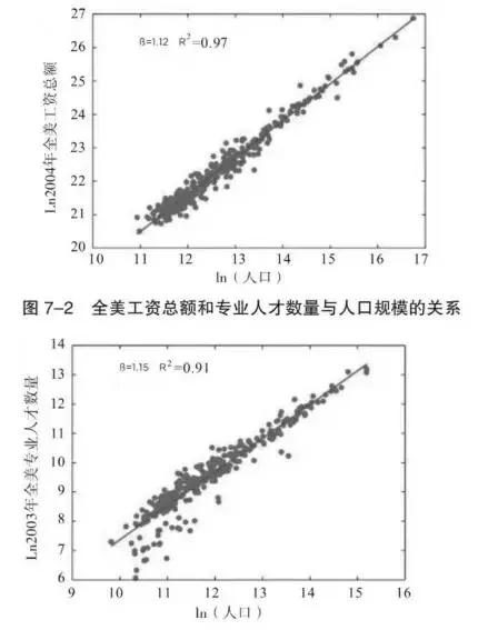 美国城市人口规模_美国城市