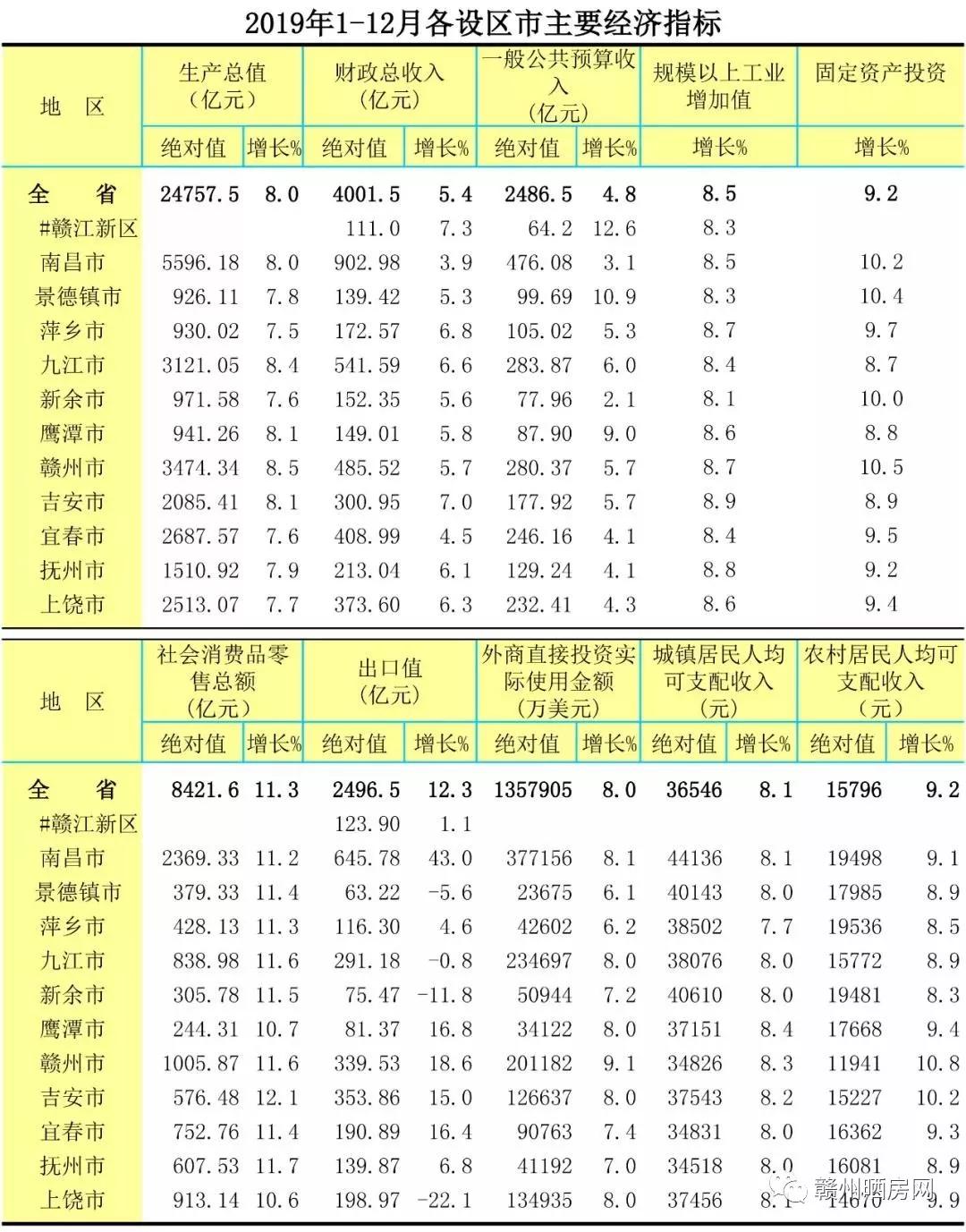 2021江西各市gdp