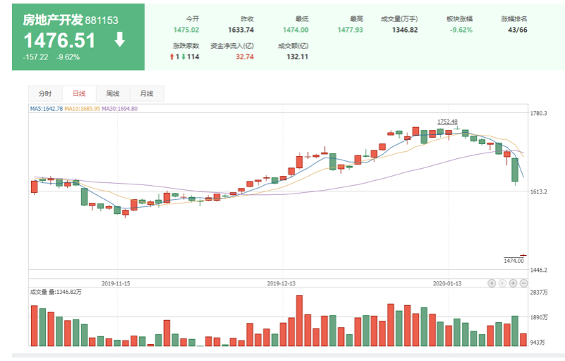 中,绿地控股,新城控股,世茂股份,阳光城,招商蛇口,金科股份和华夏幸