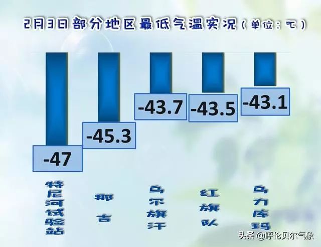 天气预报今日立春图里河最低零下43度冻感十足