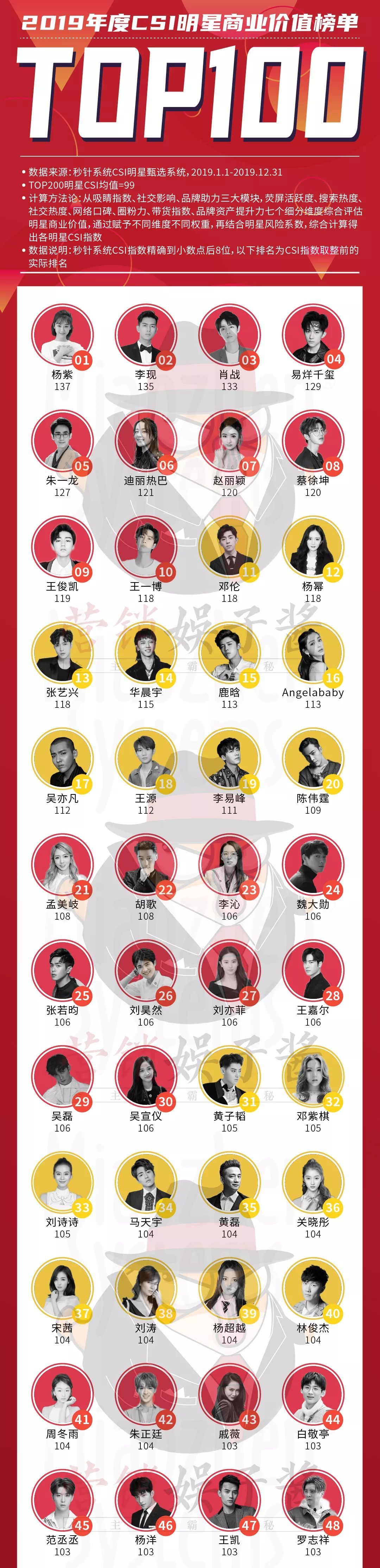 2019明星商业价值榜单∶杨紫晋升top1，归国四子跌