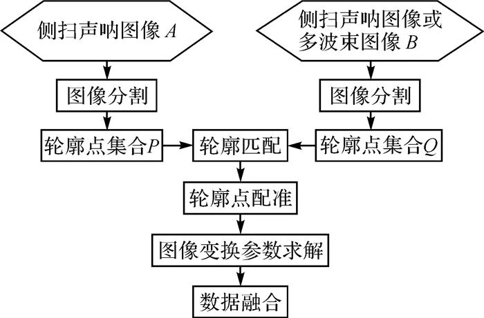 图像配准的原理_图像配准是用于匹配两个或多个部分重叠图像的基本任务,例如,在不同的时间(2)