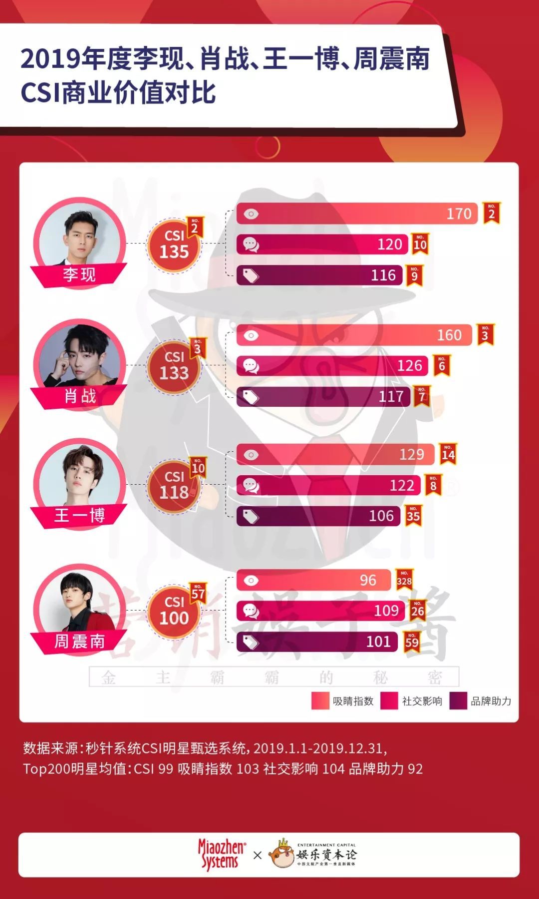 2019明星商业价值榜单∶杨紫晋升top1，归国四子跌