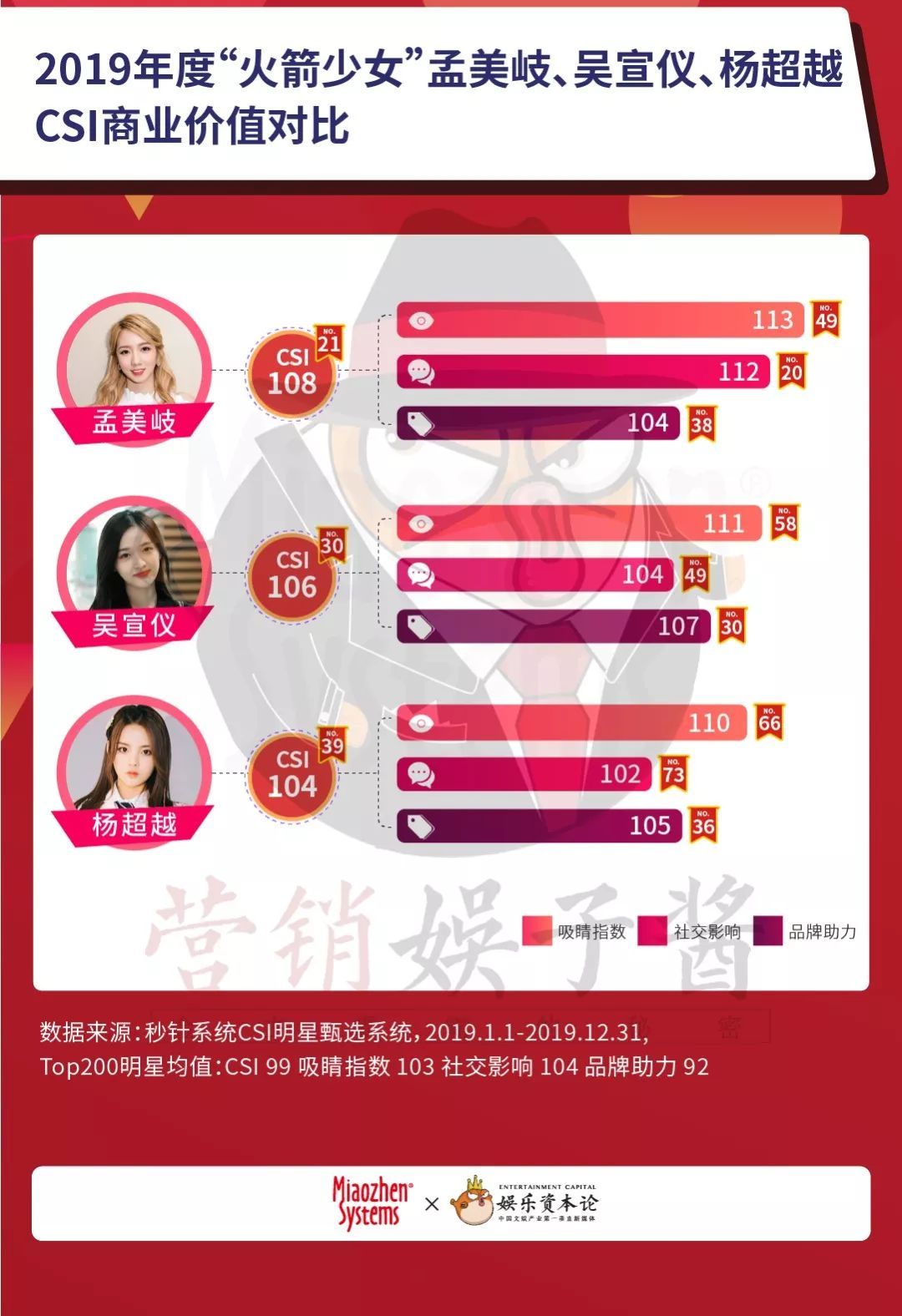 2019明星商业价值榜单∶杨紫晋升top1，归国四子跌