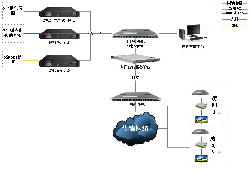 智慧酒店数字电视iptv系统解决方案