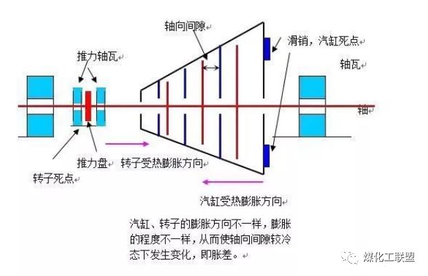 4汽轮机本体轴向间隙问题2示意图(差胀)