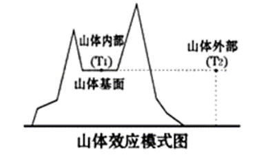 每日一题(200205)| 山体效应(选)