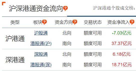 北向资金也玩T+0?早盘一度流入逾20亿元,现已净