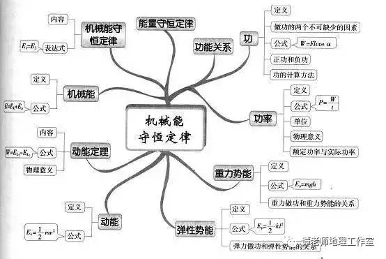 干货分享最常见的八种思维导图老师经常用学生进步快九科全2020高考