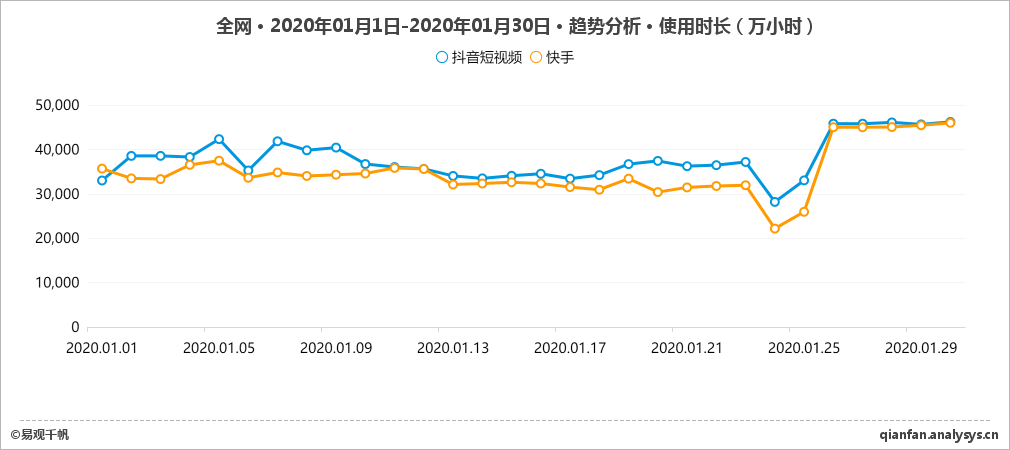 史上最长春节假期的“无聊账”：和平精英被挤崩抖音快手使用时长暴增1亿小时_易观千