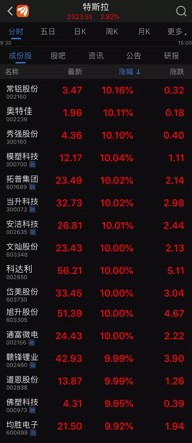 一夜暴涨1630亿！还有谁比他牛？