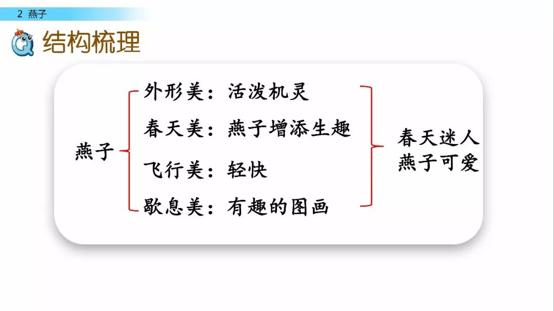 送部编版三年级下册一单元第2课部编版三年级下册2燕子教学视频生字