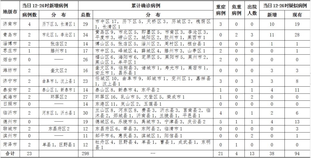 全国31省新增确诊3887例
 /全国31省新增确诊3887例内蒙古病例
