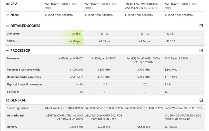英特尔i9-10900K与AMD的R93900X性能打平，但二者售价差距大