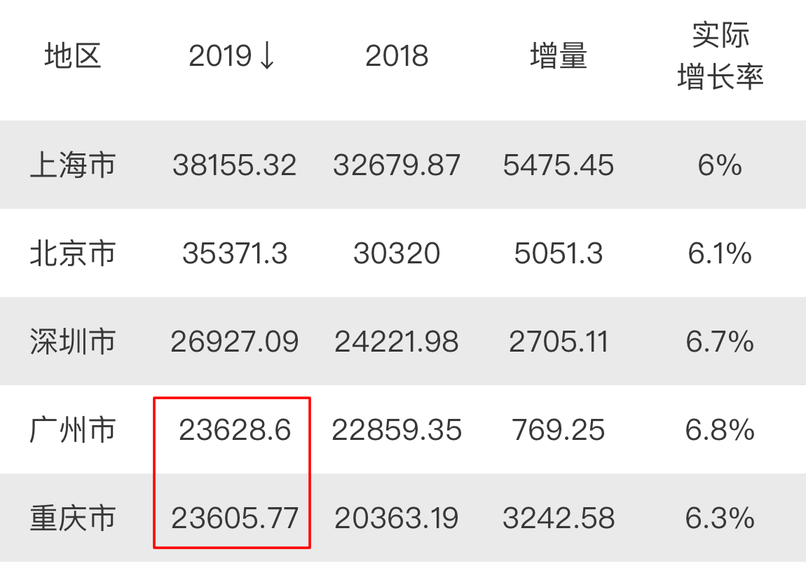 非珠gdp_2017年上半年广东省21市GDP出炉,网友 茂名那么牛