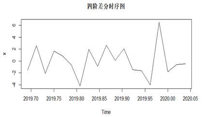 上海GDP的ARIMA模型_模型序列论文,基于ARIMA模型对县域经济中GDP预测其应用 霍邱县为例有关论文范文参考(2)