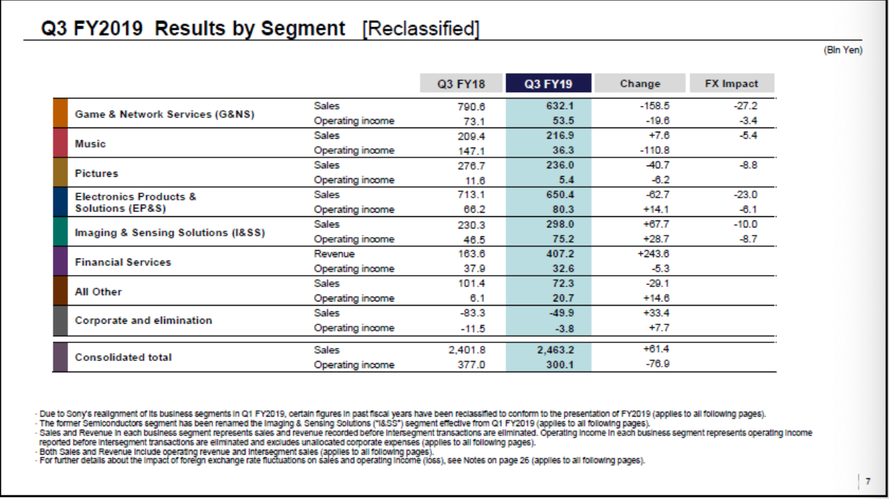 索尼2019财年第三季度财报发布：营收增长3%、净利润大涨37%-家电圈官网