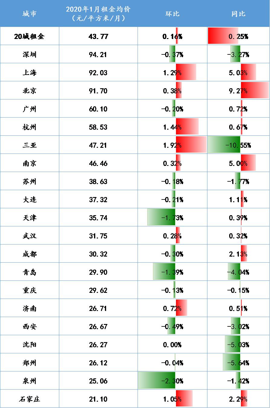 你的房租便宜了吗?报告称1月份11城租金环比下