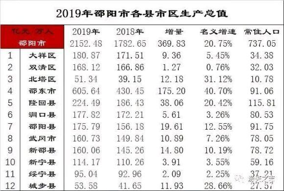 湖南各市州gdp2020_2019湖南各市gdp(2)