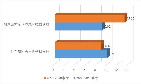 原创深度从多方面数据入手探究当下切尔西在攻防两端的战术体系