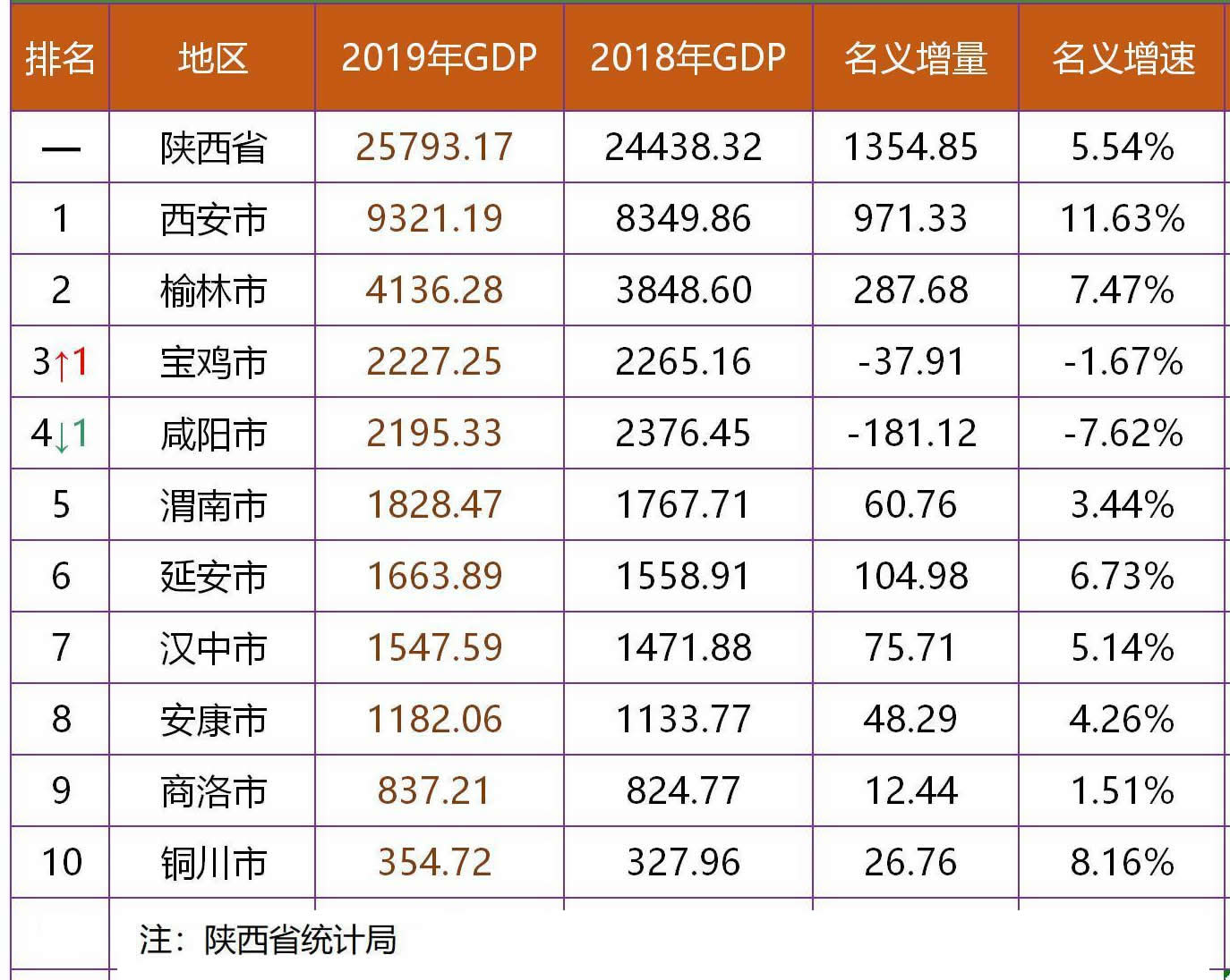 2020汉中gdp(2)