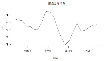 gdp二阶差分平稳有意义吗_有意义的图片(2)