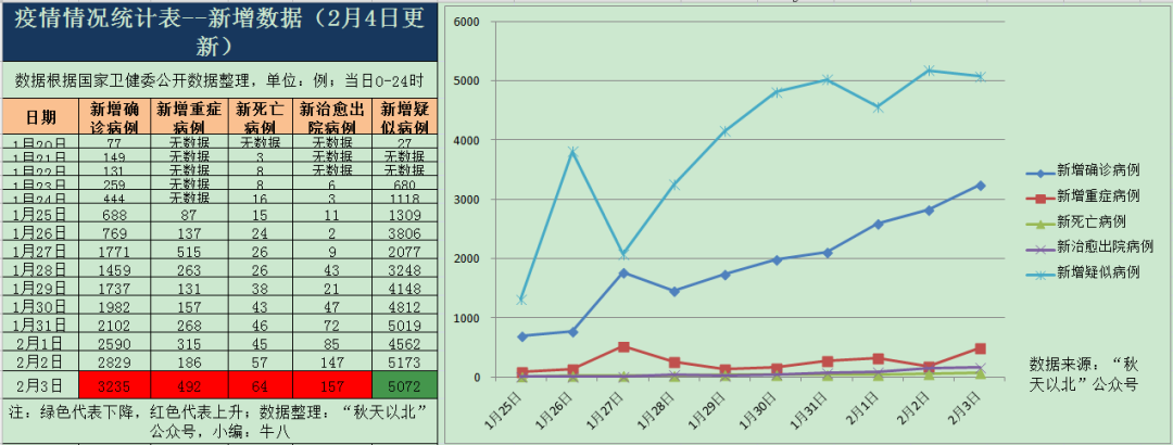 (2月4更新)疫情折线图(全国,武汉都有)——最新疫情统计数据汇总表