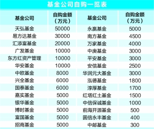 看好A股 28家基金公司自购旗下偏股基金