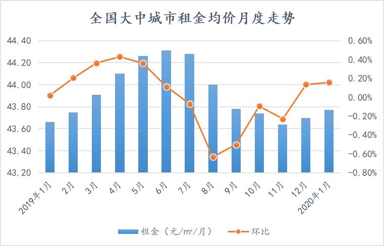 你的房租便宜了吗?报告称1月份11城租金环比下