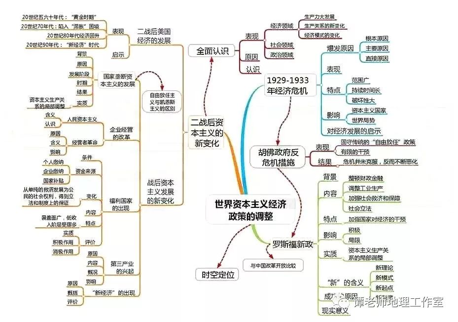 干货分享最常见的八种思维导图老师经常用学生进步快九科全2020高考