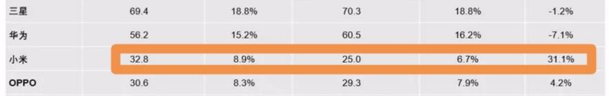 2019年Q4手机销量排行出炉:苹果>三星>小米+OPPO>华为