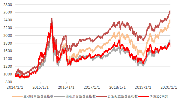 产品月报权益类节前风格基金指数涨跌互现港美qdii上涨